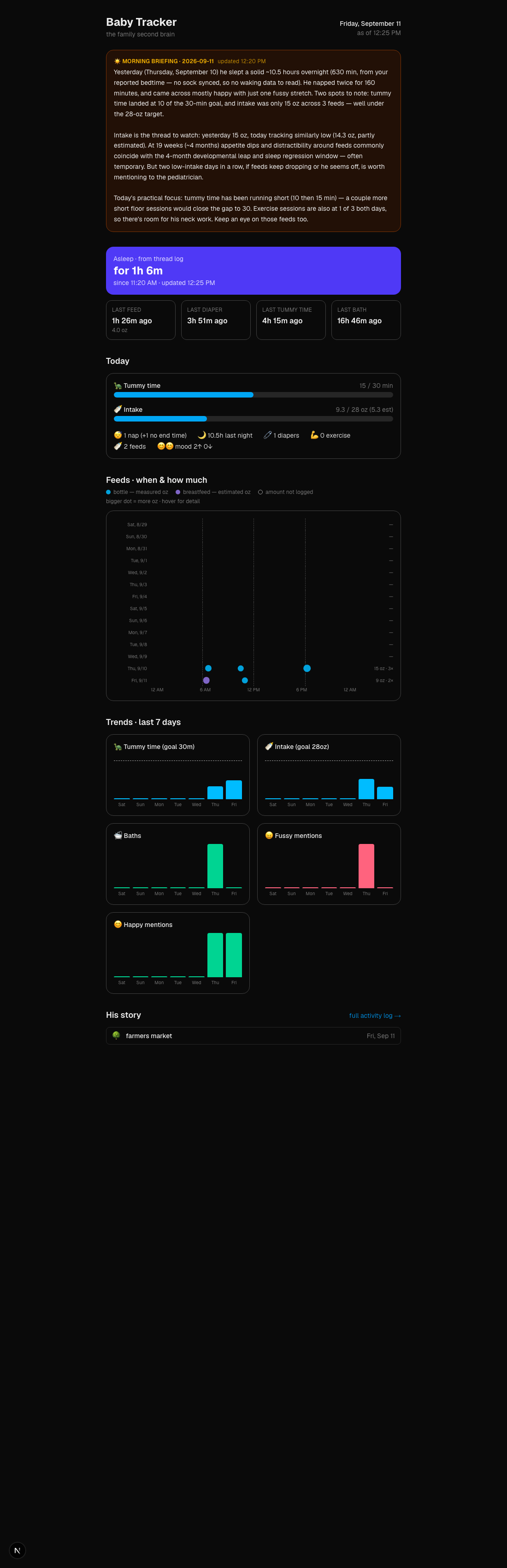 Baby tracker dashboard: morning briefing, asleep for 1h 6m, last feed/diaper/tummy-time/bath tiles, today's goal progress, feed chart, 7-day trends, and a story page entry for the farmers market